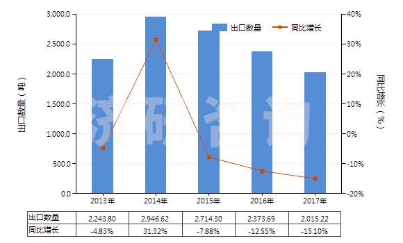2013-2017年中國氯(HS28011000)出口量及增速統(tǒng)計(jì)